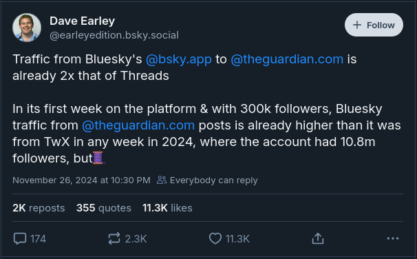 Traffic from Bluesky's 
@bsky.app
 to 
@theguardian.com
 is already 2x that of Threads

In its first week on the platform & with 300k followers, Bluesky traffic from 
@theguardian.com
 posts is already higher than it was from TwX in any week in 2024, where the account had 10.8m followers, but 