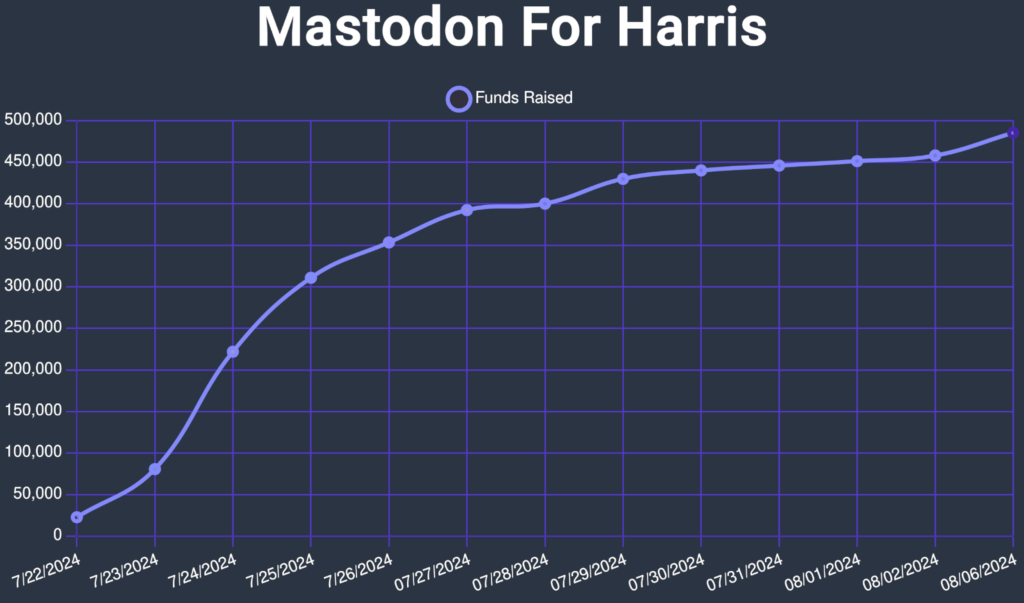 Table of funds raised by Mastodon For Harris hashtag between July 22 2024 to August 6 2024.